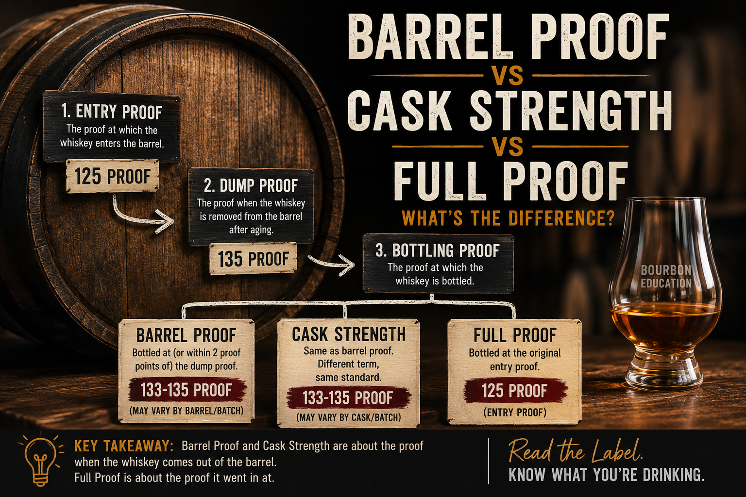 Barrel Proof vs Cask Strength vs Full Proof Whiskey: What’s the Difference?